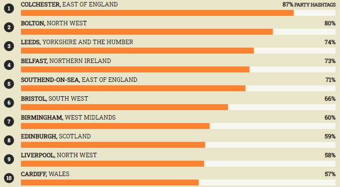 Colchester named biggest party town in UK in study looking at Instagram posts